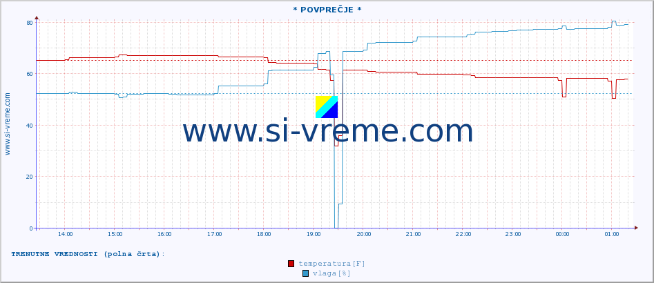 POVPREČJE :: * POVPREČJE * :: temperatura | vlaga | hitrost vetra | tlak :: zadnji dan / 5 minut.