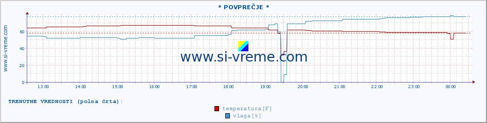 POVPREČJE :: * POVPREČJE * :: temperatura | vlaga | hitrost vetra | tlak :: zadnji dan / 5 minut.