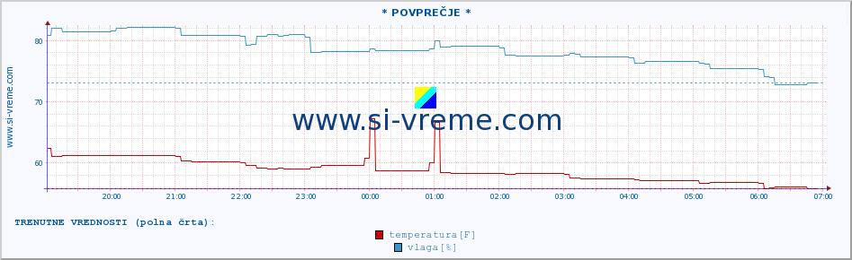 POVPREČJE :: * POVPREČJE * :: temperatura | vlaga | hitrost vetra | tlak :: zadnji dan / 5 minut.