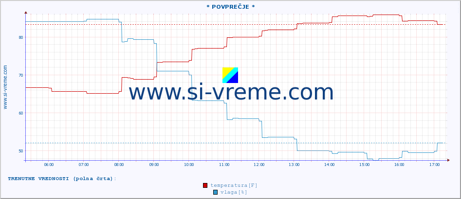 POVPREČJE :: * POVPREČJE * :: temperatura | vlaga | hitrost vetra | tlak :: zadnji dan / 5 minut.