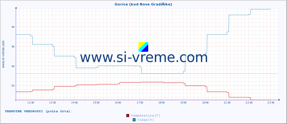 POVPREČJE :: Gorice (kod Nove GradiÅ¡ke) :: temperatura | vlaga | hitrost vetra | tlak :: zadnji dan / 5 minut.