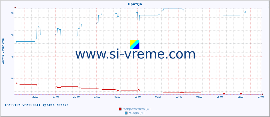 POVPREČJE :: Opatija :: temperatura | vlaga | hitrost vetra | tlak :: zadnji dan / 5 minut.