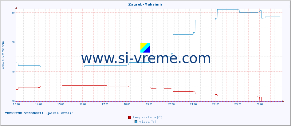 POVPREČJE :: Zagreb-Maksimir :: temperatura | vlaga | hitrost vetra | tlak :: zadnji dan / 5 minut.