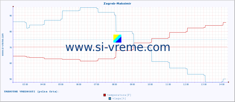 POVPREČJE :: Zagreb-Maksimir :: temperatura | vlaga | hitrost vetra | tlak :: zadnji dan / 5 minut.