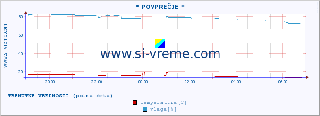 POVPREČJE :: * POVPREČJE * :: temperatura | vlaga | hitrost vetra | tlak :: zadnji dan / 5 minut.