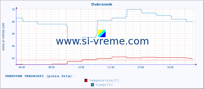 POVPREČJE :: Dubrovnik :: temperatura | vlaga | hitrost vetra | tlak :: zadnji dan / 5 minut.