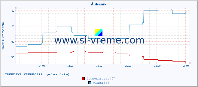 POVPREČJE :: Å ibenik :: temperatura | vlaga | hitrost vetra | tlak :: zadnji dan / 5 minut.