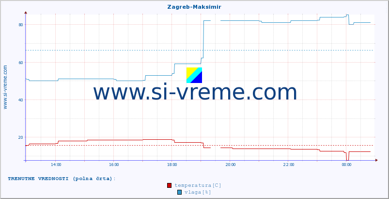 POVPREČJE :: Zagreb-Maksimir :: temperatura | vlaga | hitrost vetra | tlak :: zadnji dan / 5 minut.