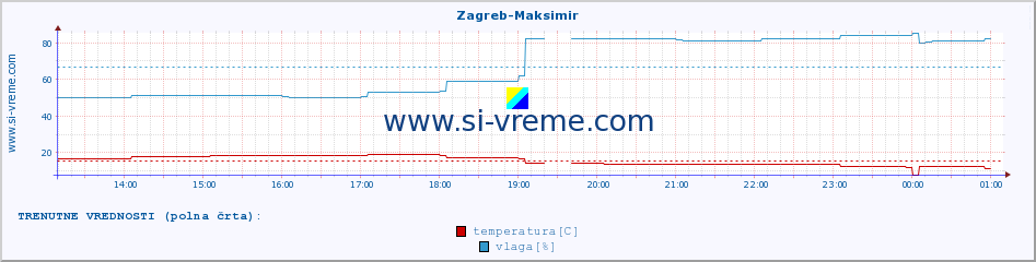 POVPREČJE :: Zagreb-Maksimir :: temperatura | vlaga | hitrost vetra | tlak :: zadnji dan / 5 minut.