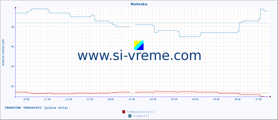 POVPREČJE :: Malinska :: temperatura | vlaga | hitrost vetra | tlak :: zadnji dan / 5 minut.