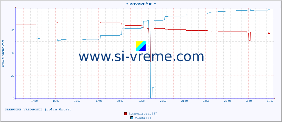 POVPREČJE :: * POVPREČJE * :: temperatura | vlaga | hitrost vetra | tlak :: zadnji dan / 5 minut.