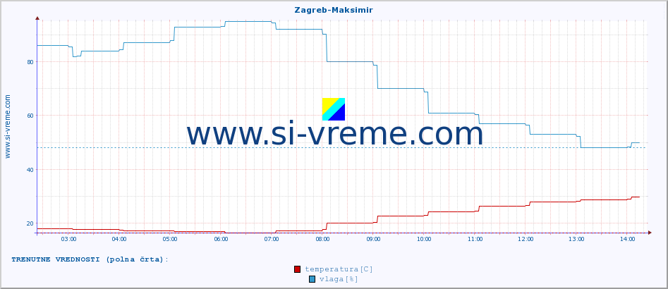 POVPREČJE :: Zagreb-Maksimir :: temperatura | vlaga | hitrost vetra | tlak :: zadnji dan / 5 minut.