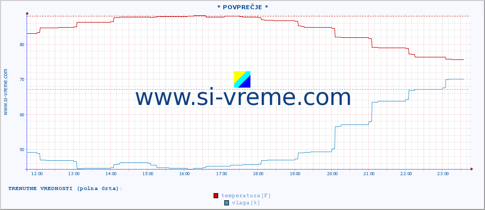 POVPREČJE :: * POVPREČJE * :: temperatura | vlaga | hitrost vetra | tlak :: zadnji dan / 5 minut.