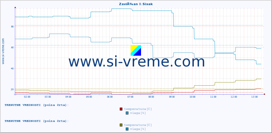 POVPREČJE :: ZaviÅ¾an & Sisak :: temperatura | vlaga | hitrost vetra | tlak :: zadnji dan / 5 minut.