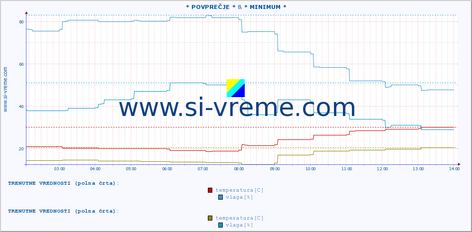 POVPREČJE :: * POVPREČJE * & * MINIMUM * :: temperatura | vlaga | hitrost vetra | tlak :: zadnji dan / 5 minut.