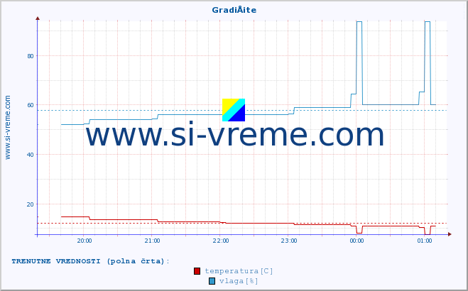 POVPREČJE :: GradiÅ¡te :: temperatura | vlaga | hitrost vetra | tlak :: zadnji dan / 5 minut.