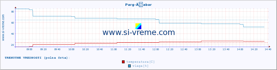 POVPREČJE :: Parg-Äabar :: temperatura | vlaga | hitrost vetra | tlak :: zadnji dan / 5 minut.