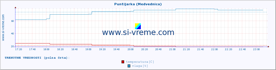 POVPREČJE :: Puntijarka (Medvednica) :: temperatura | vlaga | hitrost vetra | tlak :: zadnji dan / 5 minut.