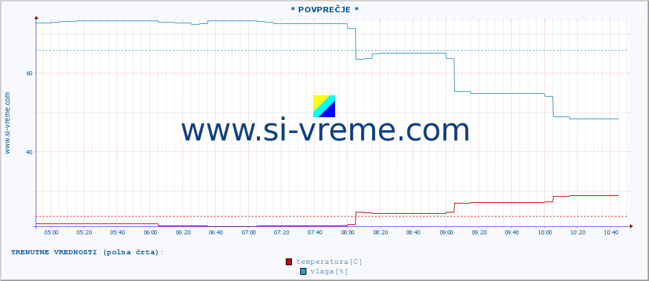 POVPREČJE :: * POVPREČJE * :: temperatura | vlaga | hitrost vetra | tlak :: zadnji dan / 5 minut.