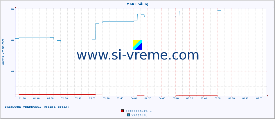 POVPREČJE :: Mali LoÅ¡inj :: temperatura | vlaga | hitrost vetra | tlak :: zadnji dan / 5 minut.