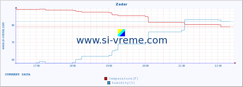  :: Zadar :: temperature | humidity | wind speed | air pressure :: last day / 5 minutes.