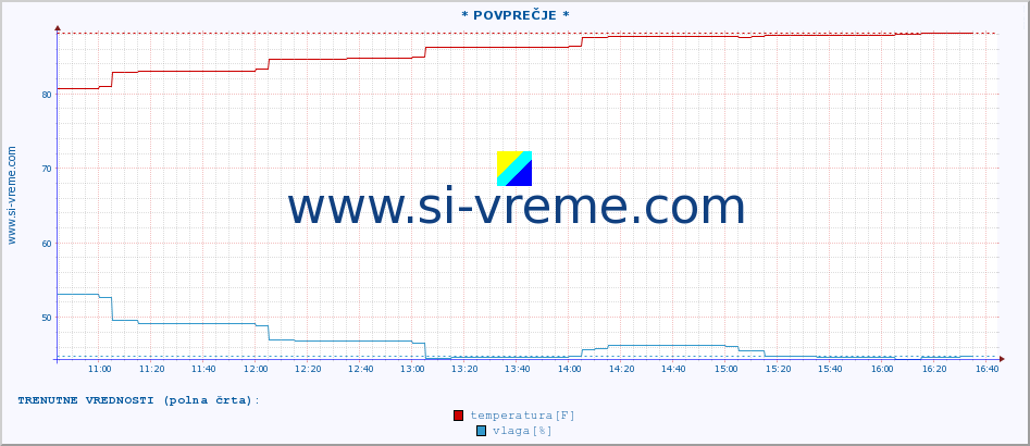 POVPREČJE :: * POVPREČJE * :: temperatura | vlaga | hitrost vetra | tlak :: zadnji dan / 5 minut.