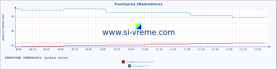 POVPREČJE :: Puntijarka (Medvednica) :: temperatura | vlaga | hitrost vetra | tlak :: zadnji dan / 5 minut.