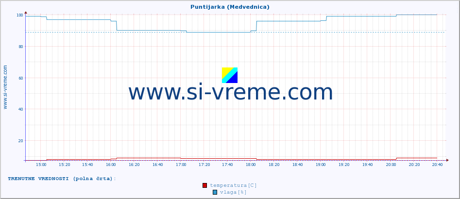 POVPREČJE :: Puntijarka (Medvednica) :: temperatura | vlaga | hitrost vetra | tlak :: zadnji dan / 5 minut.