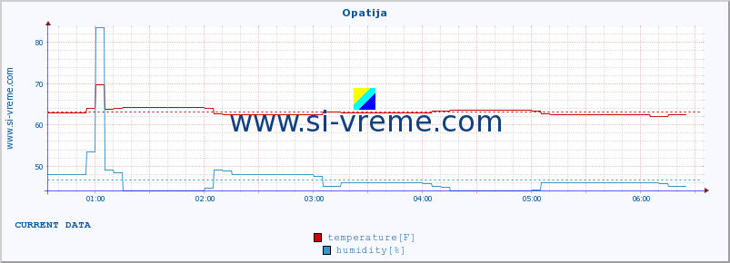  :: Opatija :: temperature | humidity | wind speed | air pressure :: last day / 5 minutes.