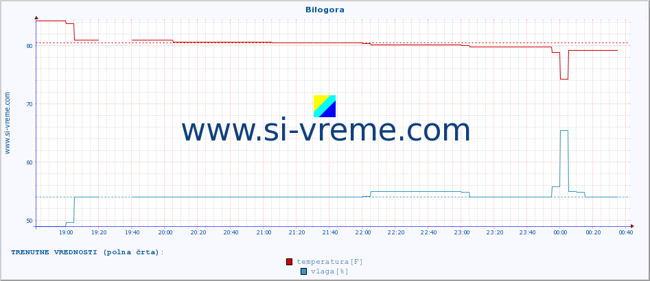 POVPREČJE :: Bilogora :: temperatura | vlaga | hitrost vetra | tlak :: zadnji dan / 5 minut.