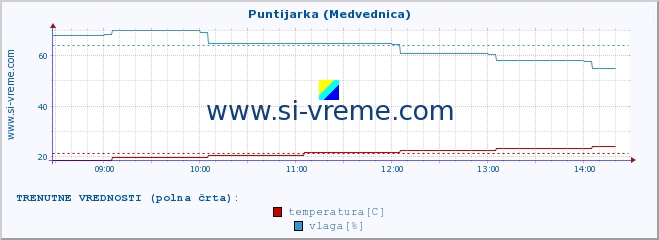 POVPREČJE :: Puntijarka (Medvednica) :: temperatura | vlaga | hitrost vetra | tlak :: zadnji dan / 5 minut.