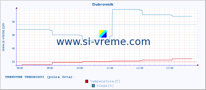 POVPREČJE :: Dubrovnik :: temperatura | vlaga | hitrost vetra | tlak :: zadnji dan / 5 minut.