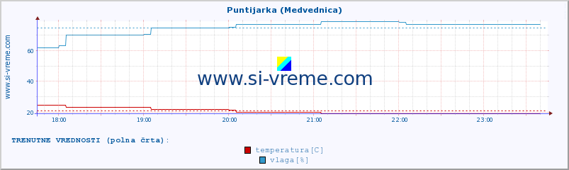 POVPREČJE :: Puntijarka (Medvednica) :: temperatura | vlaga | hitrost vetra | tlak :: zadnji dan / 5 minut.