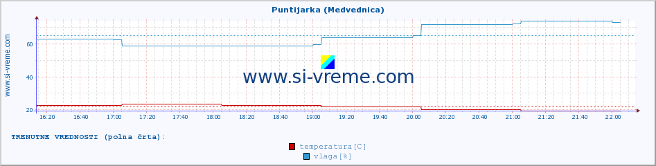 POVPREČJE :: Puntijarka (Medvednica) :: temperatura | vlaga | hitrost vetra | tlak :: zadnji dan / 5 minut.