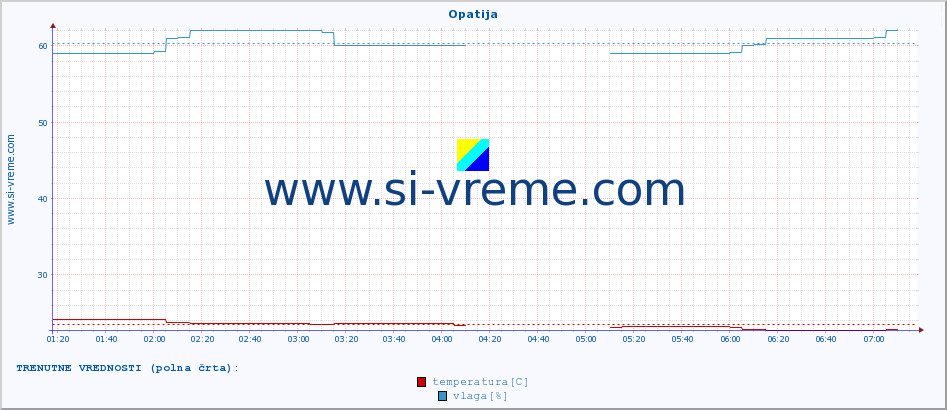 POVPREČJE :: Opatija :: temperatura | vlaga | hitrost vetra | tlak :: zadnji dan / 5 minut.