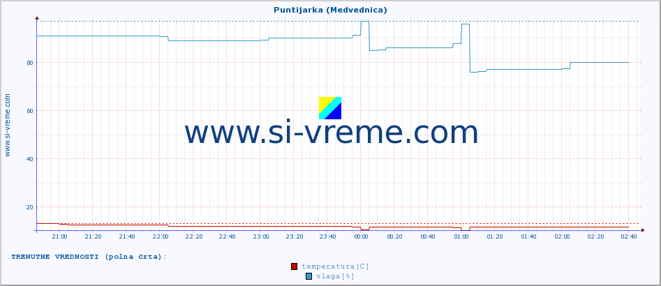 POVPREČJE :: Puntijarka (Medvednica) :: temperatura | vlaga | hitrost vetra | tlak :: zadnji dan / 5 minut.
