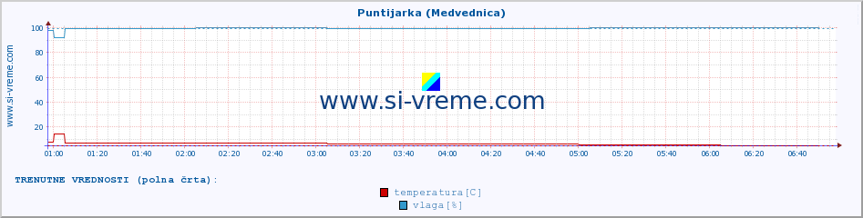 POVPREČJE :: Puntijarka (Medvednica) :: temperatura | vlaga | hitrost vetra | tlak :: zadnji dan / 5 minut.