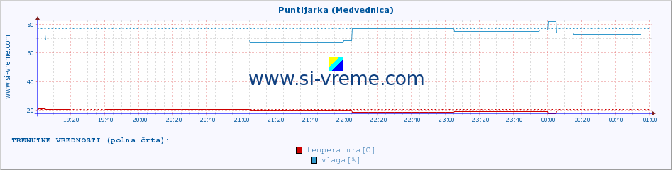 POVPREČJE :: Puntijarka (Medvednica) :: temperatura | vlaga | hitrost vetra | tlak :: zadnji dan / 5 minut.