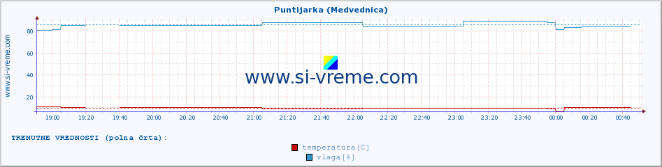 POVPREČJE :: Puntijarka (Medvednica) :: temperatura | vlaga | hitrost vetra | tlak :: zadnji dan / 5 minut.