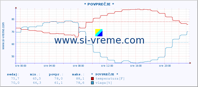 POVPREČJE :: * POVPREČJE * :: temperatura | vlaga | hitrost vetra | tlak :: zadnji dan / 5 minut.