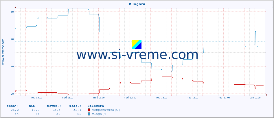 POVPREČJE :: Bilogora :: temperatura | vlaga | hitrost vetra | tlak :: zadnji dan / 5 minut.