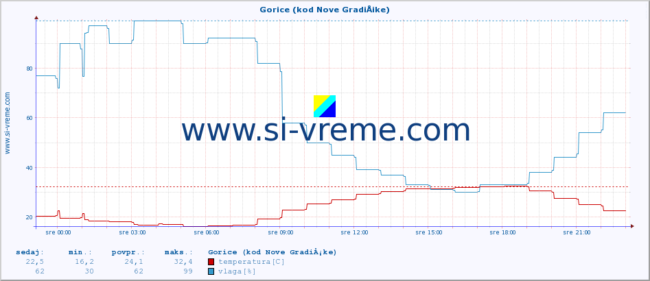 POVPREČJE :: Gorice (kod Nove GradiÅ¡ke) :: temperatura | vlaga | hitrost vetra | tlak :: zadnji dan / 5 minut.