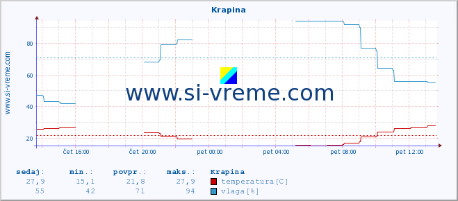 POVPREČJE :: Krapina :: temperatura | vlaga | hitrost vetra | tlak :: zadnji dan / 5 minut.