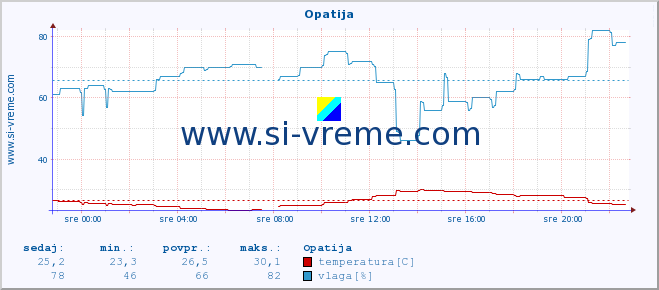 POVPREČJE :: Opatija :: temperatura | vlaga | hitrost vetra | tlak :: zadnji dan / 5 minut.