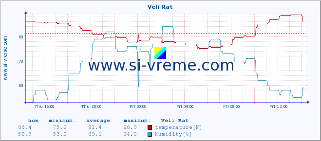  :: Veli Rat :: temperature | humidity | wind speed | air pressure :: last day / 5 minutes.