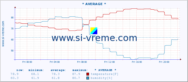  :: * AVERAGE * :: temperature | humidity | wind speed | air pressure :: last day / 5 minutes.