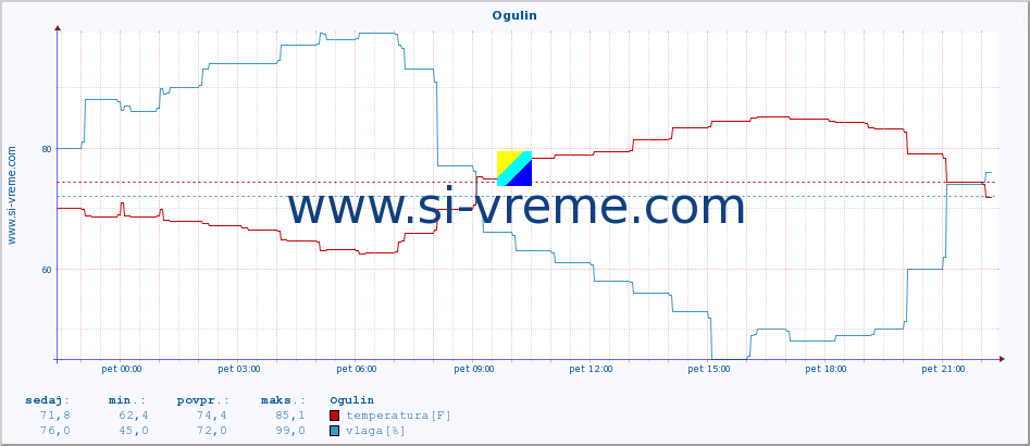 POVPREČJE :: Ogulin :: temperatura | vlaga | hitrost vetra | tlak :: zadnji dan / 5 minut.