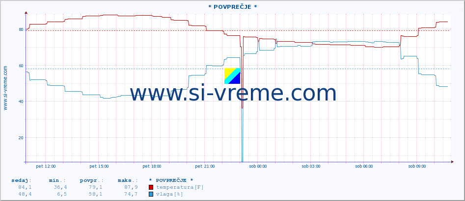 POVPREČJE :: * POVPREČJE * :: temperatura | vlaga | hitrost vetra | tlak :: zadnji dan / 5 minut.