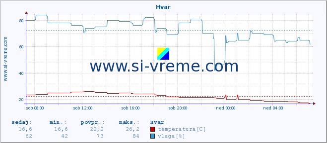 POVPREČJE :: Hvar :: temperatura | vlaga | hitrost vetra | tlak :: zadnji dan / 5 minut.