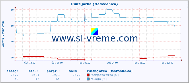 POVPREČJE :: Puntijarka (Medvednica) :: temperatura | vlaga | hitrost vetra | tlak :: zadnji dan / 5 minut.